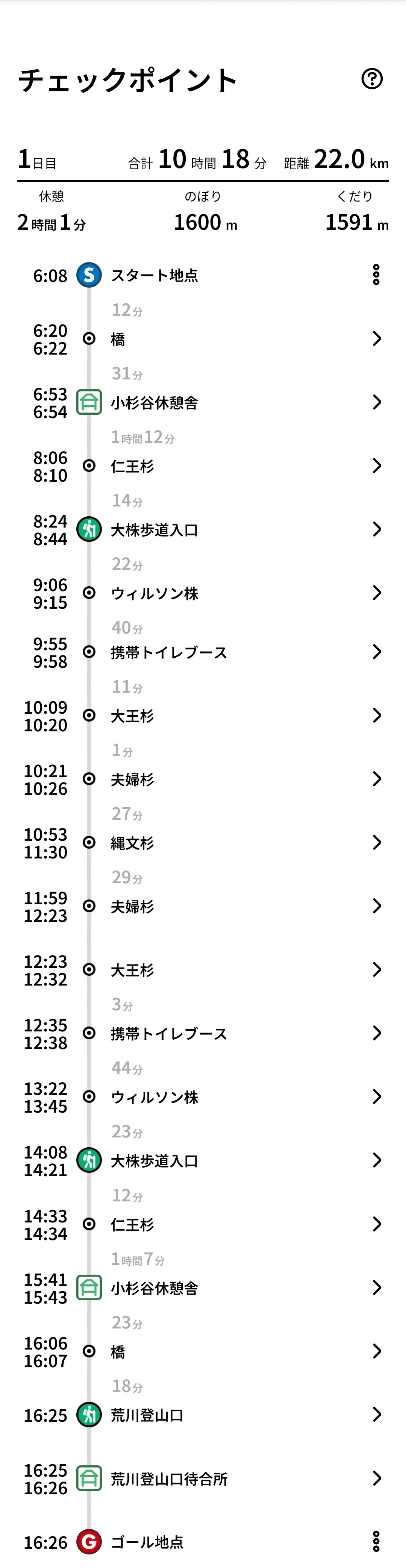 YAMAPチェックポイント：縄文杉コース